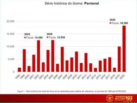 Relatório de combate aos incêndios florestais em MS