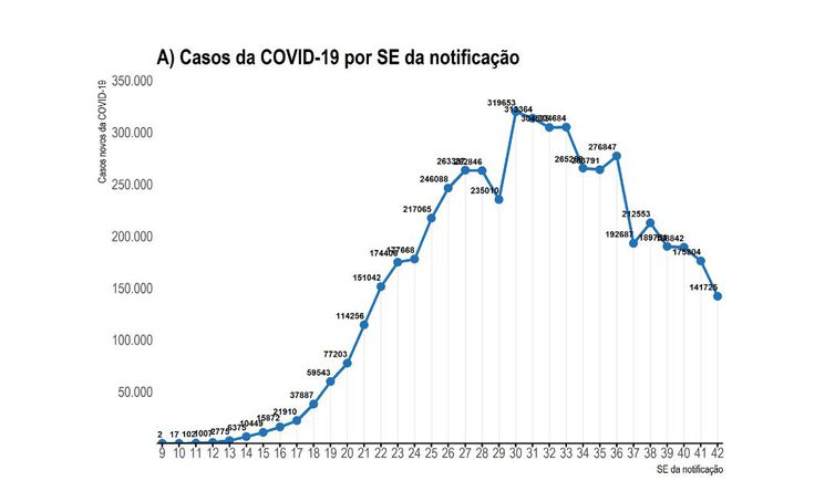 Casos de covid-19 por SE da notificação