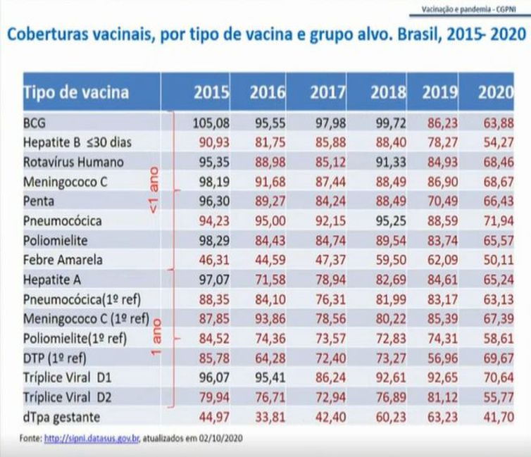 coberturas vacinais preocupam PNI