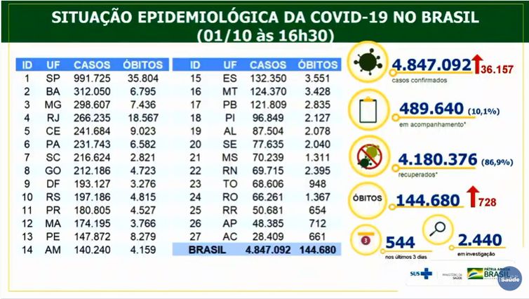 Boletim epidemiológico covid-19