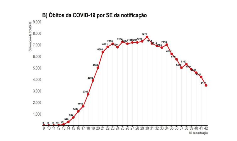 Óbitos por covid-19 por SE da notificação