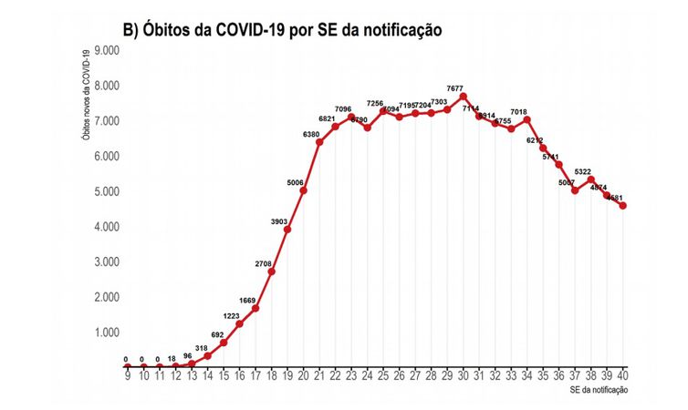 Óbitos da covid-19 por SE da notificação