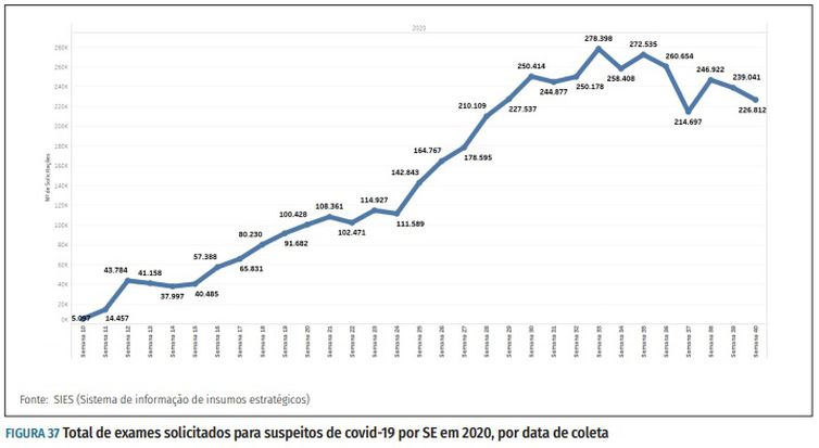 7 Total de exames solicitados para suspeitos de covid-19 por SE em 2020, por data de coleta
