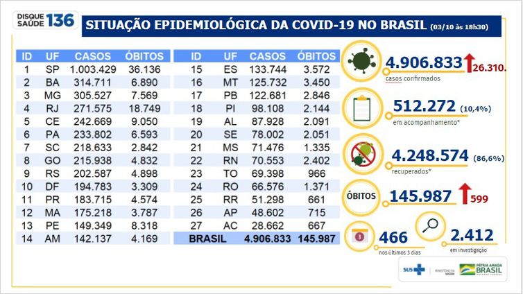 Atualização do Ministério da Saúde em 3/10