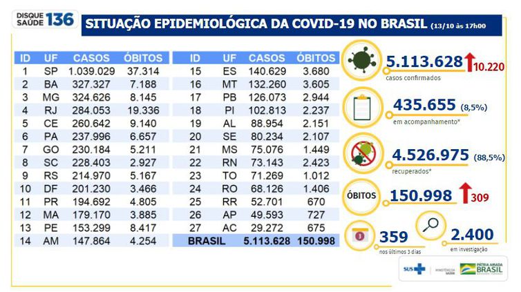 Boletim epidemiológico covid-19