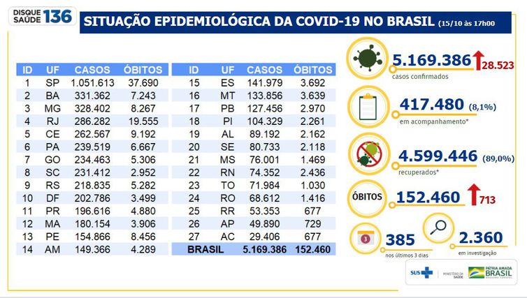 Boletim epidemiológico covid-19