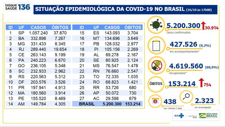 Boletim Epidemiológico covid-19