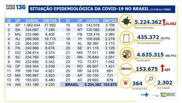 Balanço do novo coronavírus divulgado pelo Ministério da Saúde no dia 17/10