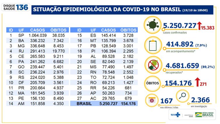 Boletim Epidemiológico covid-19