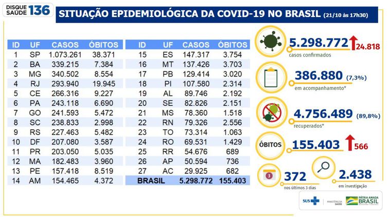 Boletim epidemiológico covid-19