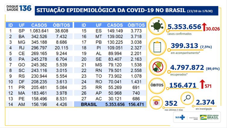 Número de casos de pessoas infectadas com o novo coronavírus desde o início da pandemia chegou a 5.353.656. 