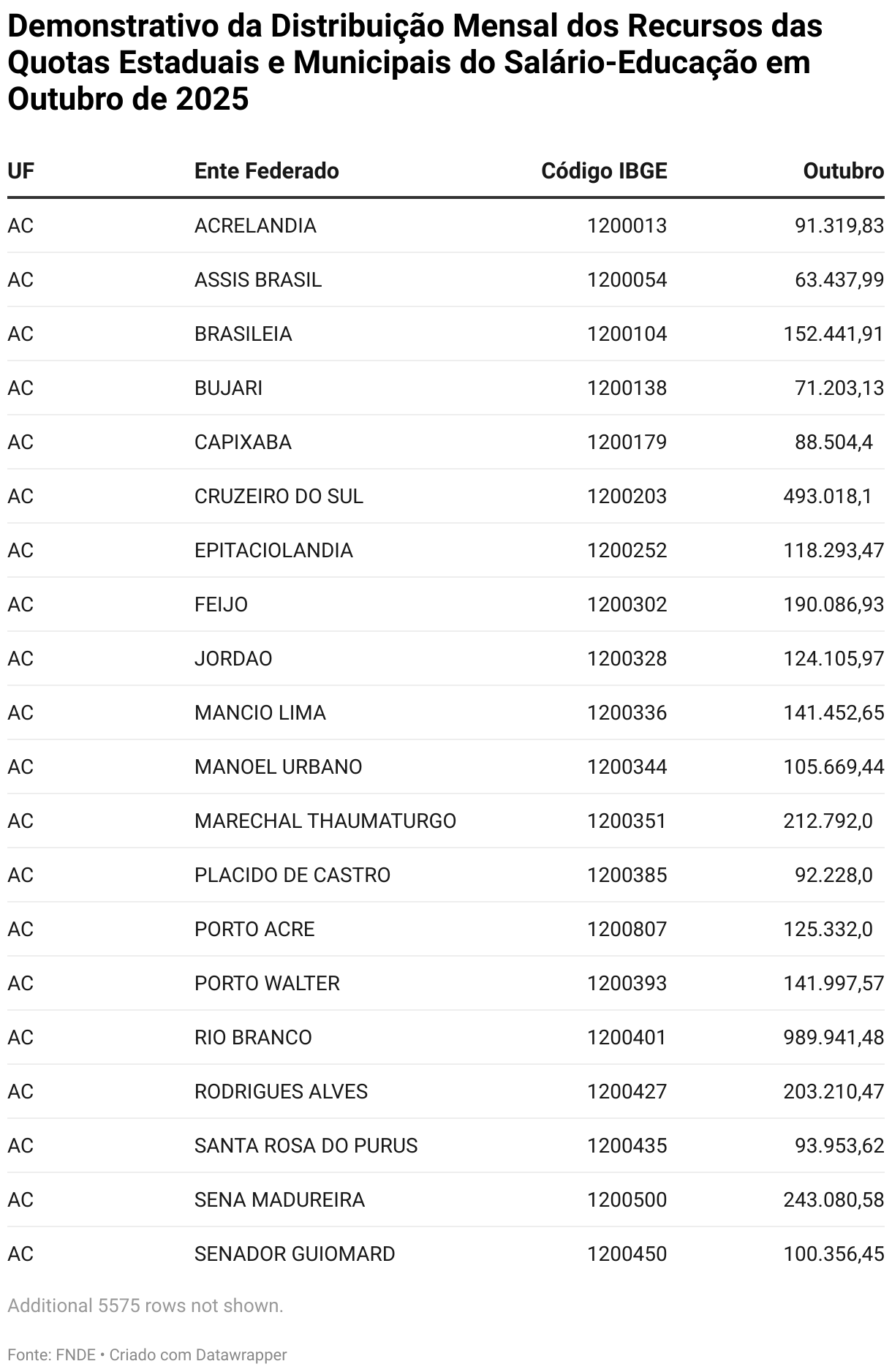 Demonstrativo da Distribuição Mensal dos Recursos das Quotas Estaduais e Municipais do Salário-Educação em Outubro de 2025 (Table)